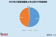 工程咨询服务业CFO群体观察：中国瑞林邱宁65岁为最年长CFO 汉嘉设计李亚玲在岗18年期满离任