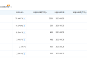 云知声市值激增逾170亿港元：磐谷创投118倍回报领跑 D轮后入股国资平均收益率282%