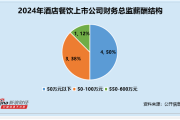 酒店餐饮行业财务总监CFO观察：西安饮食田百千薪酬26万元 为全行业垫底