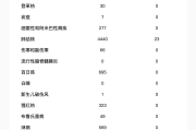 八字看进修运势:在线测算易经八卦运势www.jixiangqiming.vip：-四川：7月共报告乙类传染病20种，发病37712例，死亡360人