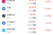周三热门中概股多数上涨 台积电涨2.44%，蔚来跌2.00%