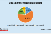 教育行业董秘观察：行动教育杨林燕薪酬高达195万元 为行业内最高