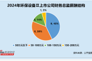 环保设备行业财务总监CFO观察：*ST节能吴凯为博士学历 薪酬49万元低于行业平均 难挽业绩颓势