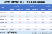 电魂网络游戏产品青黄不接核心IP《梦三国》“独木难支” 涨停当晚实控人抛减持计划套现规模超1亿元