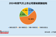 燃气行业董秘观察：陕天然气毕卫年龄57岁为最年长 薪酬为57万元