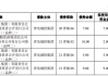带 “雅琪” 的名字:测算流年运势www.jixiangqiming.vip：-青岛城投集团102亿元小公募债项目获上交所受理