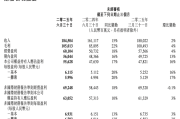 超350亿！腾讯二季度广告收入创新高，AI成关键因素