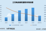 天力锂能股东拟清仓式减持：三元电池份额被严重挤压 毛利率跌入负值、收现比仅为同行三分之一
