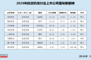 航空机场行业董秘薪酬榜：上海机场因股票激励事项被处罚 董秘黄晔年薪85万高于同行均值