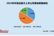 环保设备行业董秘观察：华宏科技朱大勇年龄55岁为行业内最年长 薪酬高为100万元 居行业第四