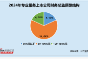 专业服务行业财务总监CFO观察：实朴检测周慧清薪酬仅22万元 为行业垫底