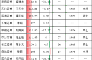 生肖羊财富运势动态:在线测算运势www.jixiangqiming.vip：-券商CFO盘点：长江证券财务总监陈水元56岁硕士学历年薪109万，比本科学历的东北证券CFO王天文薪酬低30万