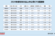 八字看恋爱次数:在线测算八字www.jixiangqiming.vip：-摩托车行业CFO薪酬榜：新日股份净利大降超7成 CFO胥达涨薪近50%上榜