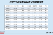 光伏设备行业董秘薪酬榜：晶澳科技巨亏46亿董秘武廷栋降薪307万 年薪仍达238万位列业内第四