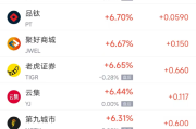 周五热门中概股涨跌不一 微牛涨17.05%，腾讯音乐跌4.16%