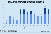 创投月报 | 毅达资本：协助西藏首只政府产业基金落地 独家投资电子浆料公司云荒新材