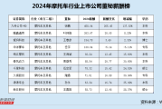 摩托车行业董秘薪酬榜：千里科技扣非净利连续2年为负 董秘伍定军涨薪25%上榜